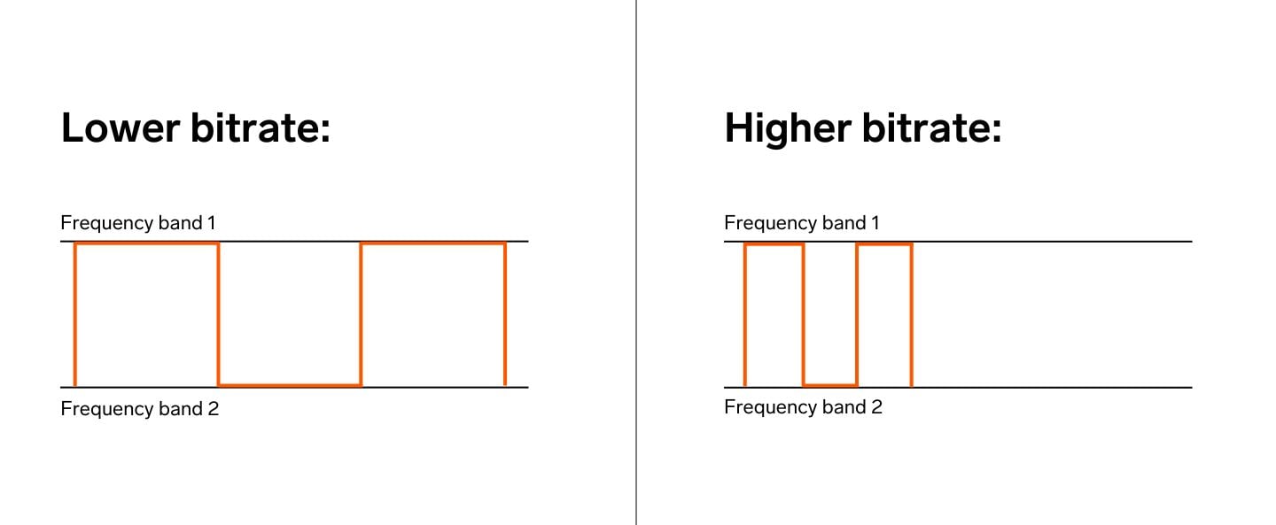 Higher vs lower bitrate